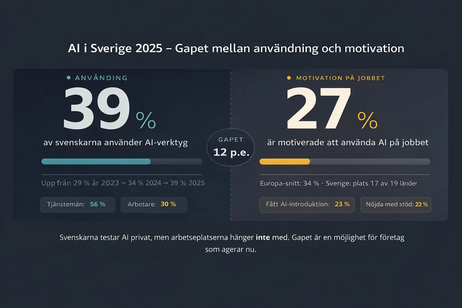 AI i Sverige 2025 - gapet mellan användning och motivation Bild som visar hur många svenskar som använder AI-verktyg jämfört med hur många som är motiverade att använda AI på jobbet. Undersökning 2025